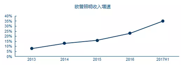 欧普、佛山、雷曼等半年报出炉，华灿上半年净利增加306.28%