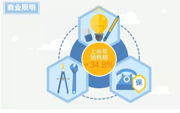 欧普、佛山、雷曼等半年报出炉，华灿上半年净利增加306.28%