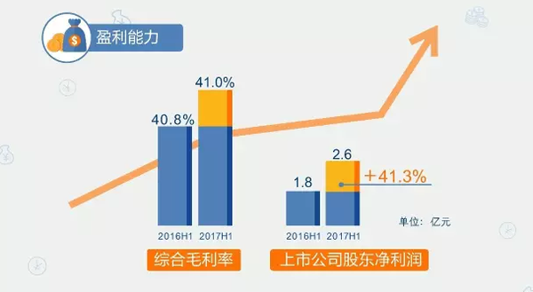 欧普、佛山、雷曼等半年报出炉，华灿上半年净利增加306.28%