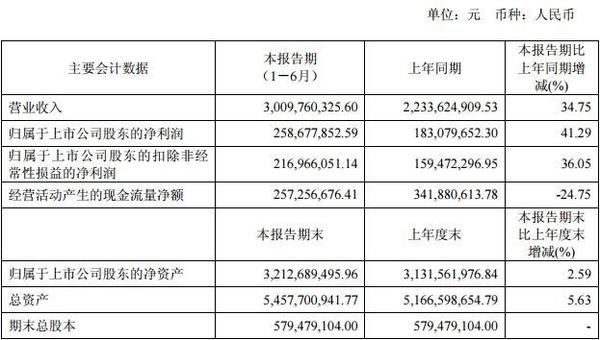 欧普照明上半年营收超30亿