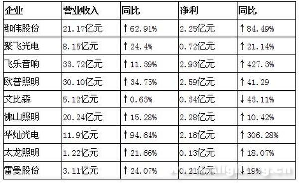 【今日焦点】9大LED上市企业上半年营收概况