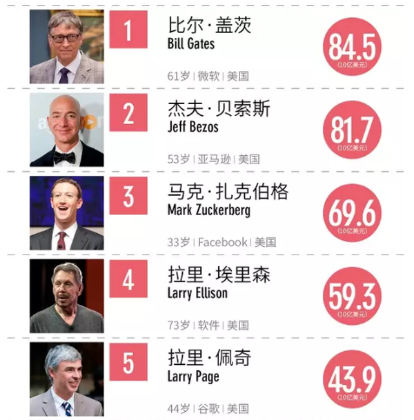 2017福布斯全球科技界富豪榜：林秀成是唯一一位入选的照明人