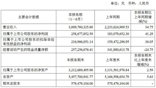 龙头公司业绩亮眼 ——11家照明企业发布上半年业绩报告