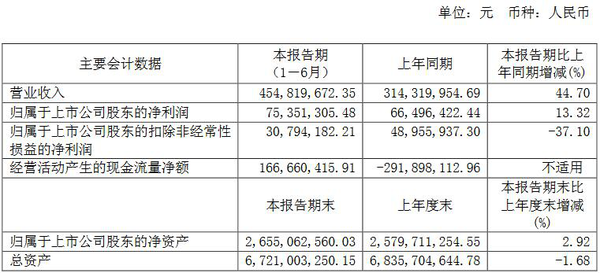 龙头公司业绩亮眼 ——11家照明企业发布上半年业绩报告