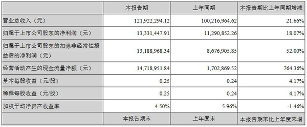 龙头公司业绩亮眼 ——11家照明企业发布上半年业绩报告