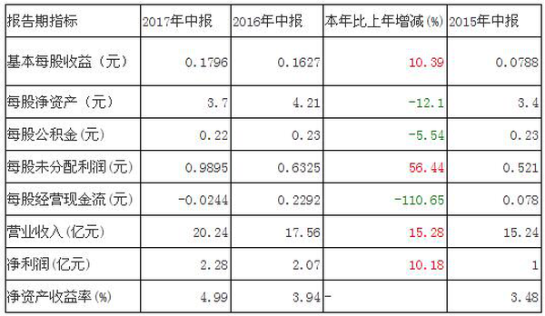 龙头公司业绩亮眼 ——11家照明企业发布上半年业绩报告