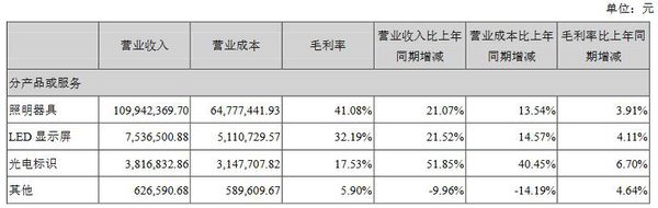 龙头公司业绩亮眼 ——11家照明企业发布上半年业绩报告