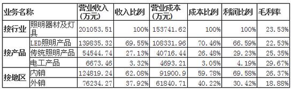 龙头公司业绩亮眼 ——11家照明企业发布上半年业绩报告