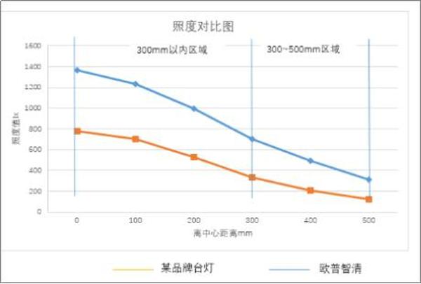 提供健康的光环境 才是一盏好台灯的基本素养