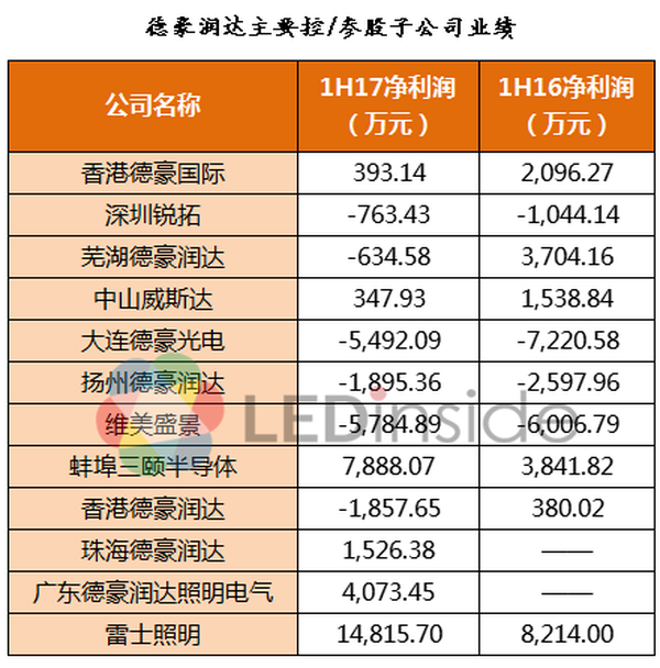 三LED芯片巨头麾下子公司众多，谁是业绩王？