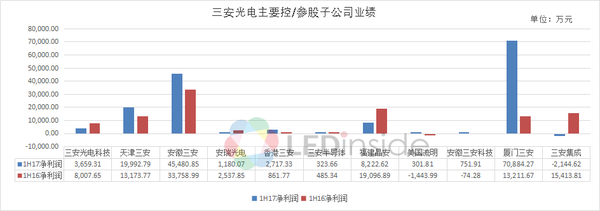 三LED芯片巨头麾下子公司众多，谁是业绩王？