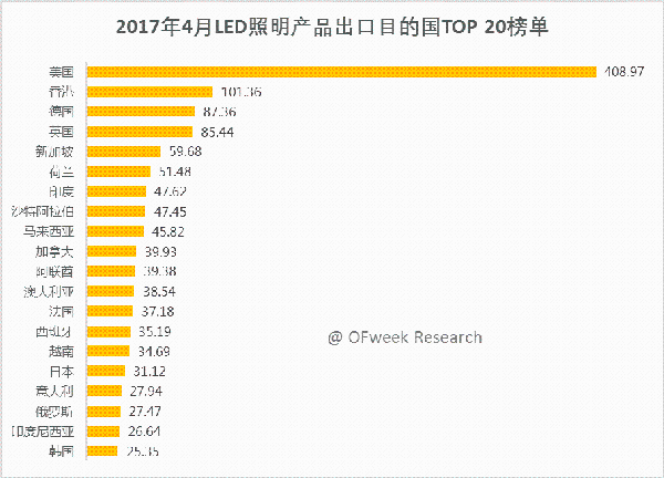 2017年4月份LED照明产品出口TOP榜单分析