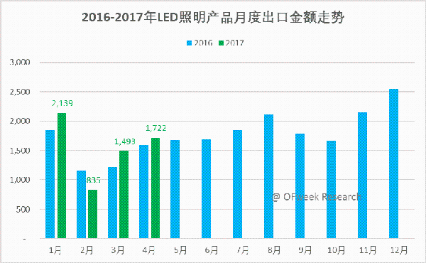 2017年4月份LED照明产品出口TOP榜单分析