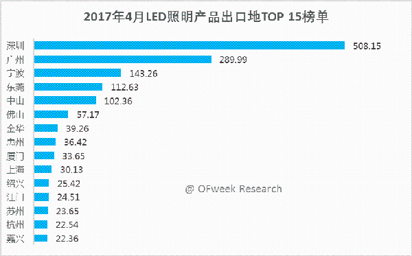 2017年4月份LED照明产品出口TOP榜单分析