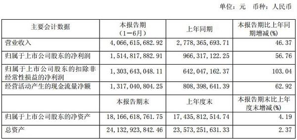 三安上半年实现营收40.67亿，净利15.15亿