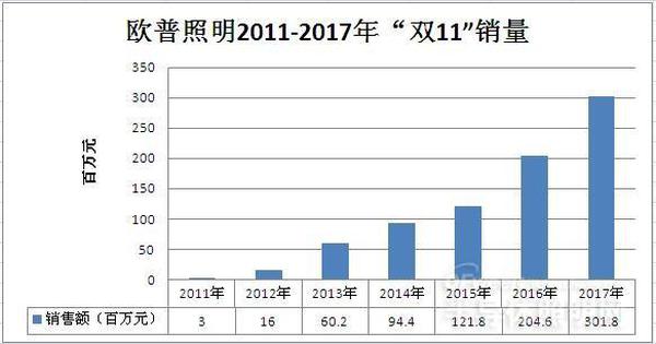 “商照＋家居”双引擎发展 欧普照明未来业绩增长可期