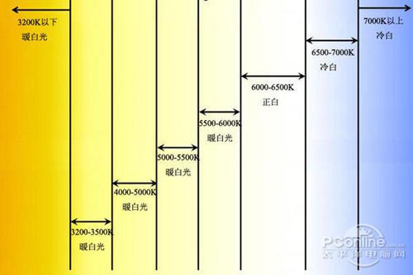 台灯护眼看这些，白炽灯、节能灯、LED灯谁最好？