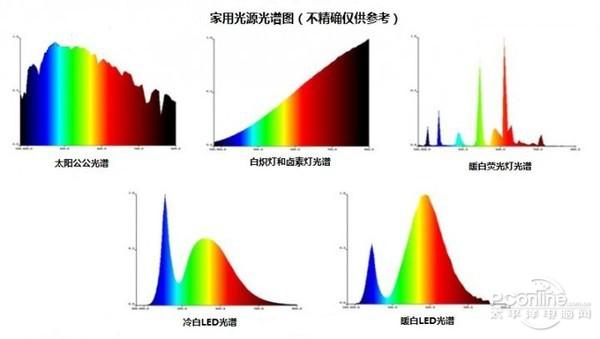 台灯护眼看这些，白炽灯、节能灯、LED灯谁最好？